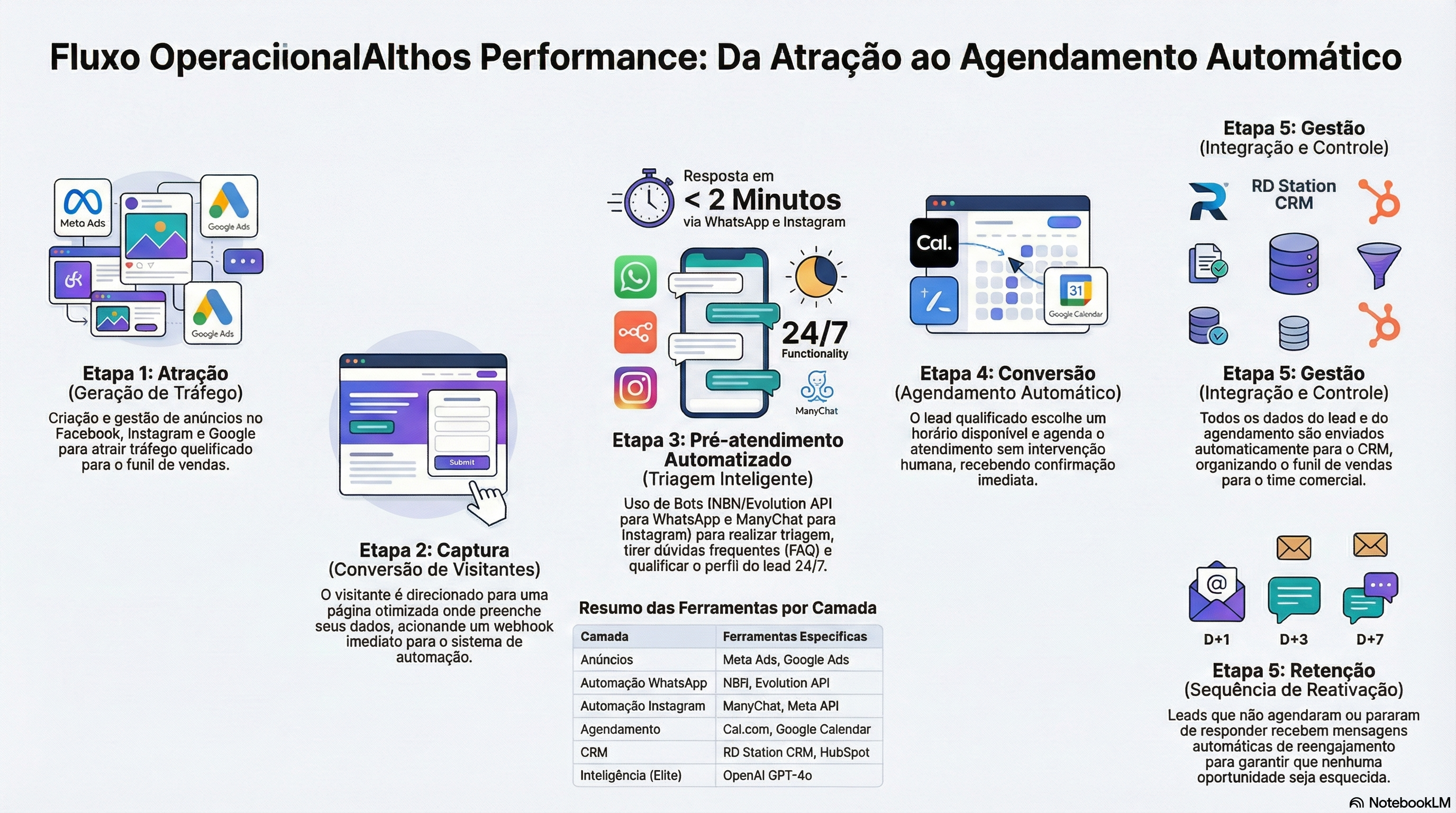 Fluxo de Operação Althos Performance